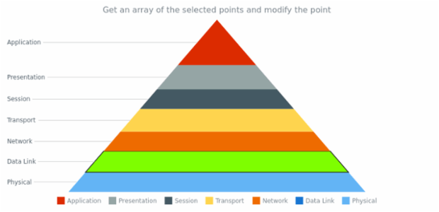 anychart.charts.Pyramid.getSelectedPoints created by AnyChart Team