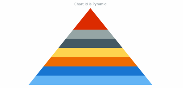 anychart.charts.Pyramid.id get set created by AnyChart Team