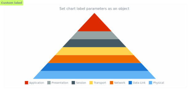 anychart.charts.Pyramid.label set asObj created by AnyChart Team