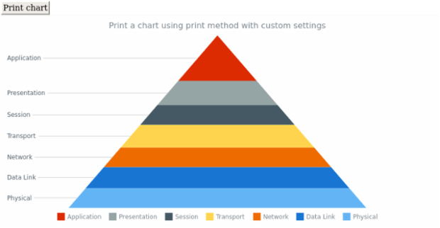 anychart.charts.Pyramid.print created by AnyChart Team