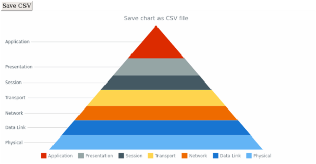 anychart.charts.Pyramid.saveAsCsv created by AnyChart Team