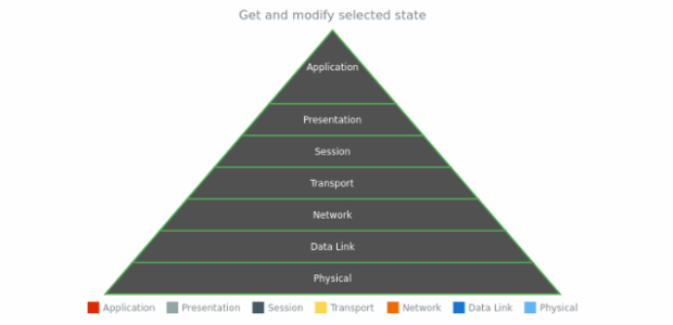 anychart.charts.Pyramid.selected get created by AnyChart Team