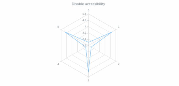 anychart.charts.Radar.a11y set asBool created by AnyChart Team