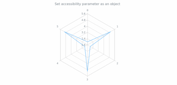 anychart.charts.Radar.a11y set asObj created by AnyChart Team