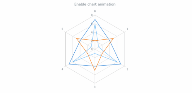 anychart.charts.Radar.animation set asBool created by AnyChart Team