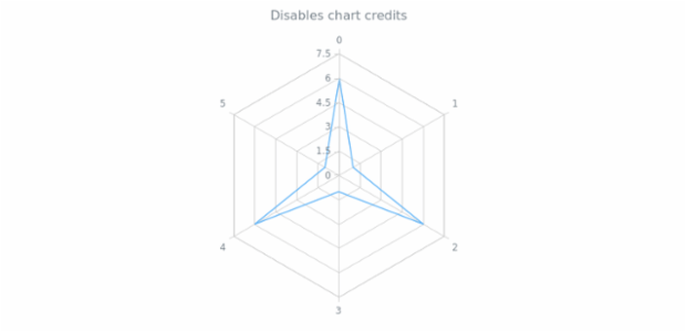 anychart.charts.Radar.credits set asBool created by AnyChart Team
