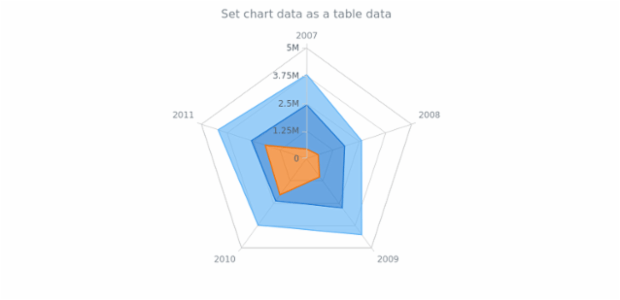 anychart.charts.Radar.data set asTableData created by AnyChart Team