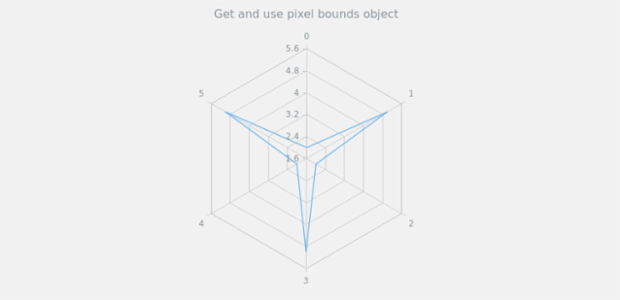 anychart.charts.Radar.getPixelBounds created by AnyChart Team