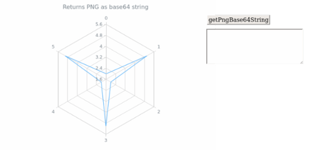 anychart.charts.Radar.getPngBase64String created by AnyChart Team