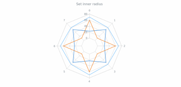 anychart.charts.Radar.innerRadius created by AnyChart Team