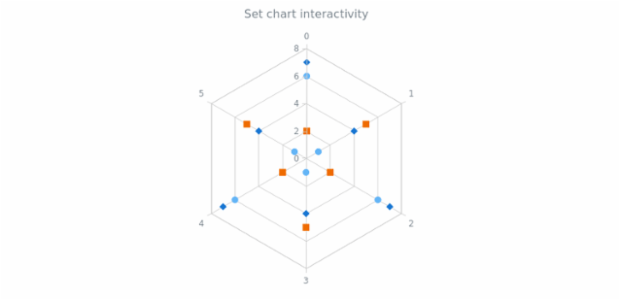 anychart.charts.Radar.interactivity set created by AnyChart Team