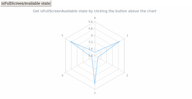 anychart.charts.Radar.isFullScreenAvailable created by AnyChart Team