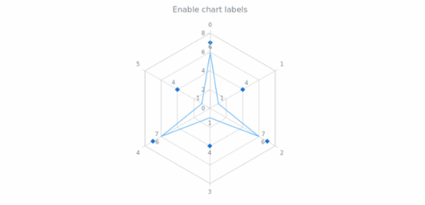 anychart.charts.Radar.labels set asBool created by AnyChart Team