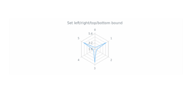 anychart.charts.Radar.left right top bottom created by AnyChart Team