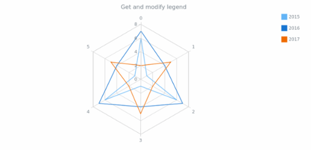 anychart.charts.Radar.legend get created by AnyChart Team