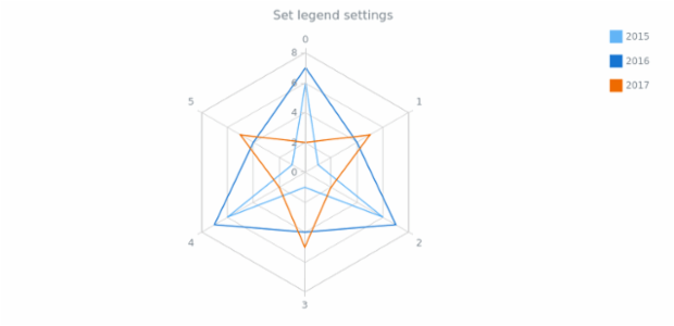 anychart.charts.Radar.legend set asObj created by AnyChart Team