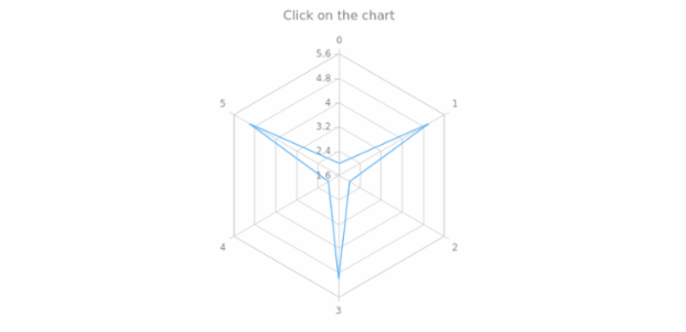 anychart.charts.Radar.listenOnce created by AnyChart Team