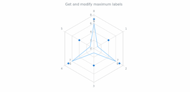 anychart.charts.Radar.maxLabels get created by AnyChart Team
