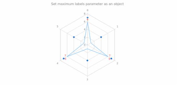 anychart.charts.Radar.maxLabels set asObj created by AnyChart Team