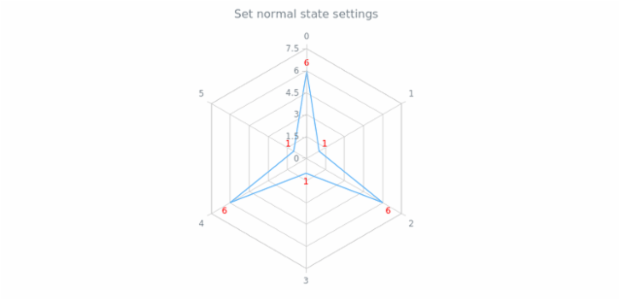 anychart.charts.Radar.normal set created by AnyChart Team
