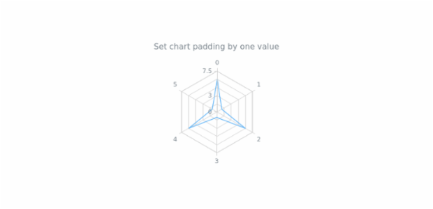 anychart.charts.Radar.padding set asSingle created by AnyChart Team