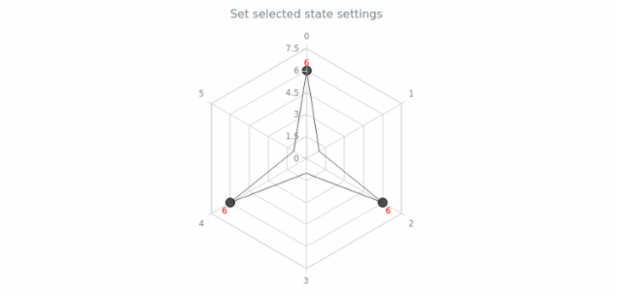 anychart.charts.Radar.selected set created by AnyChart Team