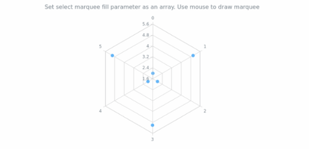 anychart.charts.Radar.selectRectangleMarqueeFill set asString created by AnyChart Team