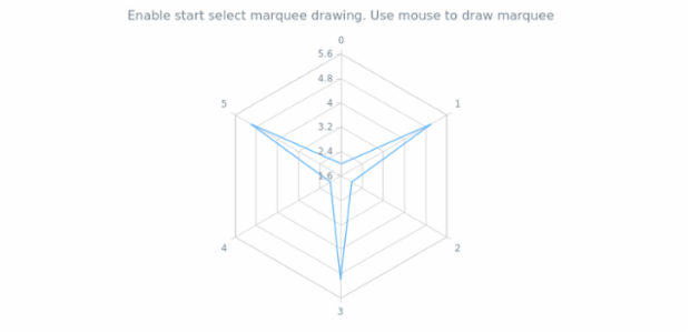 anychart.charts.Radar.startSelectRectangleMarquee created by AnyChart Team