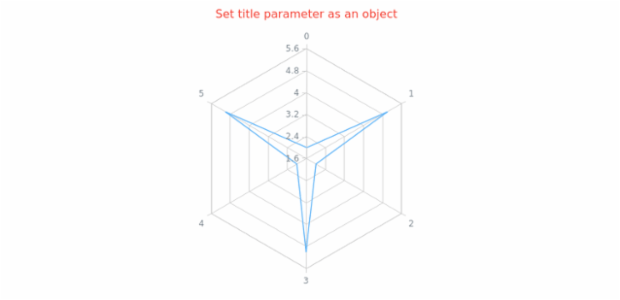 anychart.charts.Radar.title set asObj created by AnyChart Team
