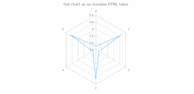 anychart.charts.Radar.toA11yTable created by AnyChart Team