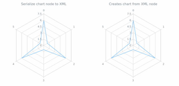 anychart.charts.Radar.toXml asNode created by AnyChart Team