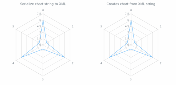 anychart.charts.Radar.toXml asString created by AnyChart Team