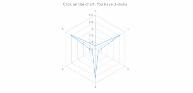 anychart.charts.Radar.unlisten created by AnyChart Team