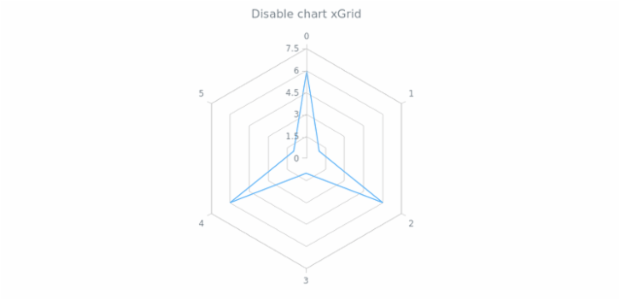 anychart.charts.Radar.xGrid set asBoolean created by AnyChart Team