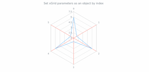 anychart.charts.Radar.xGrid set asIndexObject created by AnyChart Team