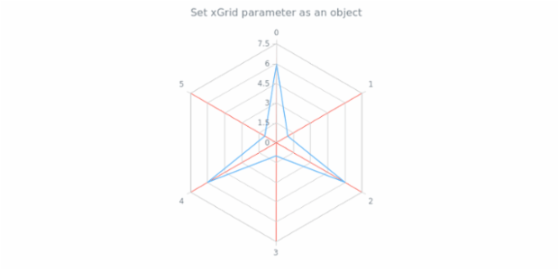 anychart.charts.Radar.xGrid set asObject created by AnyChart Team