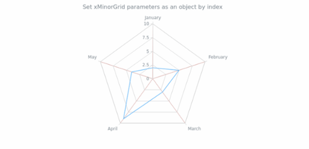 anychart.charts.Radar.xMinorGrid set asIndexObject created by AnyChart Team