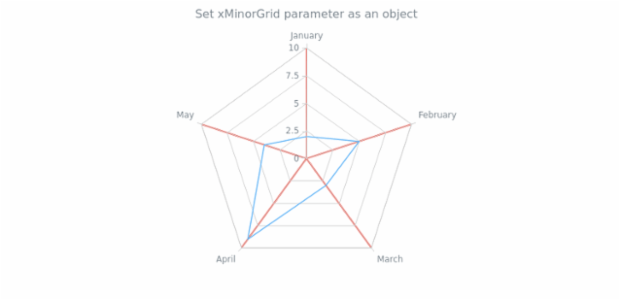 anychart.charts.Radar.xMinorGrid set asObject created by AnyChart Team