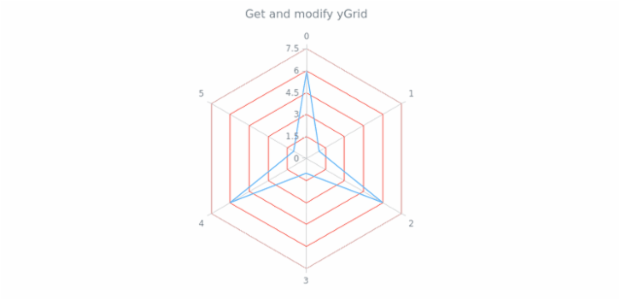 anychart.charts.Radar.yGrid get created by AnyChart Team
