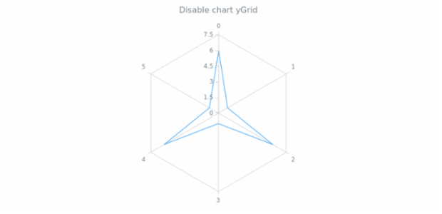 anychart.charts.Radar.yGrid set asBoolean created by AnyChart Team