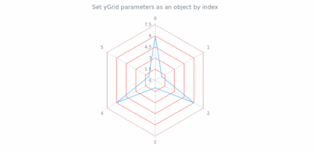 anychart.charts.Radar.yGrid set asIndexObject created by AnyChart Team