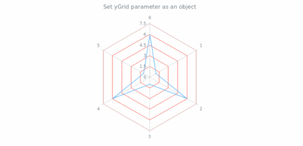 anychart.charts.Radar.yGrid set asObject created by AnyChart Team