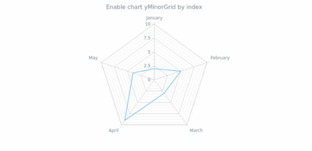 anychart.charts.Radar.yMinorGrid set asIndexBool created by AnyChart Team