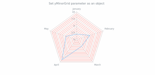 anychart.charts.Radar.yMinorGrid set asObject created by AnyChart Team