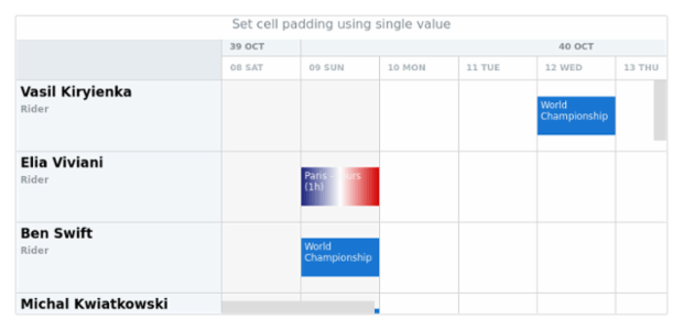 anychart.charts.Resource.cellPadding set asSingle created by AnyChart Team