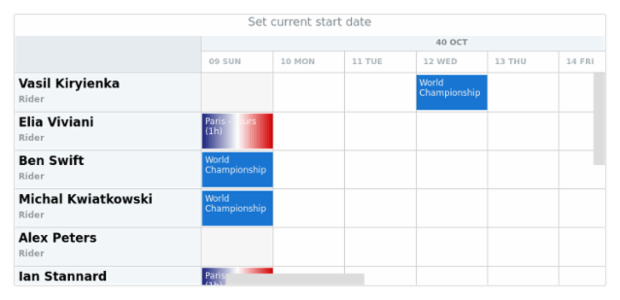 anychart.charts.Resource.currentStartDate created by AnyChart Team