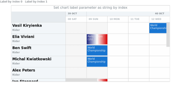 anychart.charts.Resource.label set asIndexString created by AnyChart Team