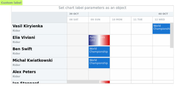 anychart.charts.Resource.label set asObj created by AnyChart Team