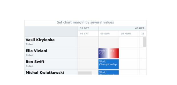 anychart.charts.Resource.margin set asSeveral created by AnyChart Team