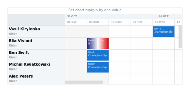 anychart.charts.Resource.margin set asSingle created by AnyChart Team